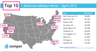 styles medium public images blog posts Adam Dupuis 2015 06 07 top 10 one bedroom rents april 2015