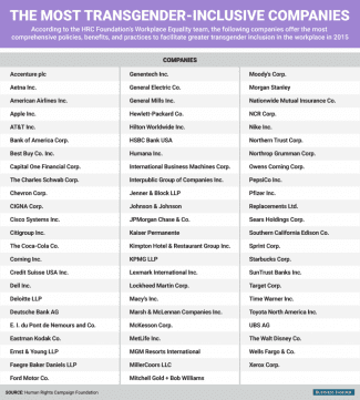 Skye Gould/Business Insider styles medium public images blog posts Adam Dupuis 2015 07 10 bi graphics most trans inclusive companies
