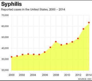 styles medium public images blog posts Adam Dupuis 2016 04 20 mh syphilis increase1 0