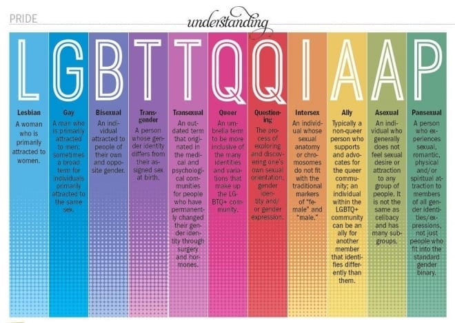 ‘LGBTQ’ Will Replace ‘LGBT’ ? Time To Add To The Alphabet? It Is 2016