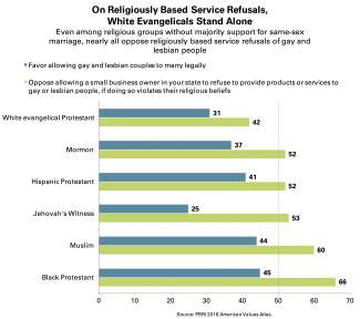 styles medium public images blog posts Adam Dupuis 2017 02 12 PRRI White Evangelical Religiously Based Service Refusals