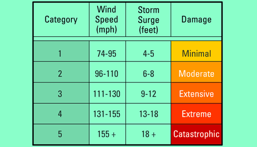 styles large public images blog posts Adam Dupuis 2017 09 08 levels of hurricane table