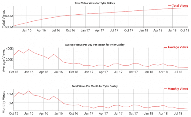 Graphs From Social Blades's Detailed Statistics Page / Screenshot