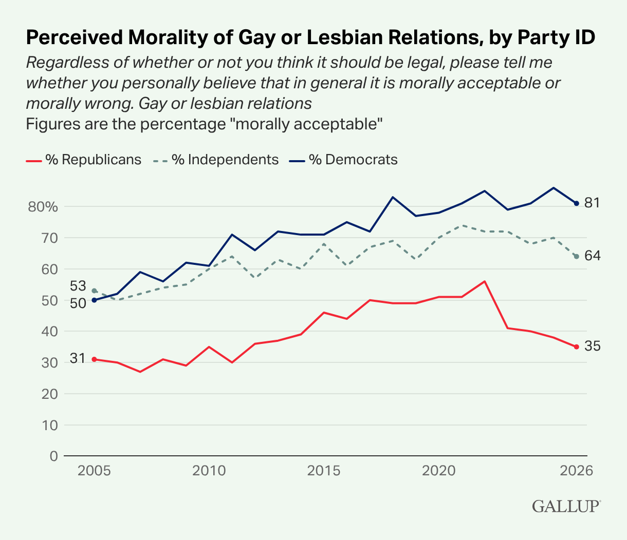 Perceived Morality of Gay or Lesbian Relations by Party ID