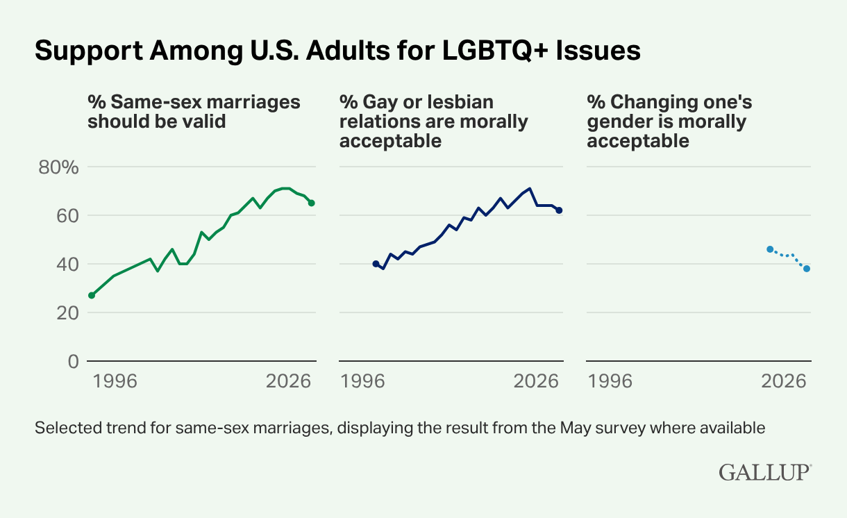 Support Among U.S. Adults for LGBTQ Issues