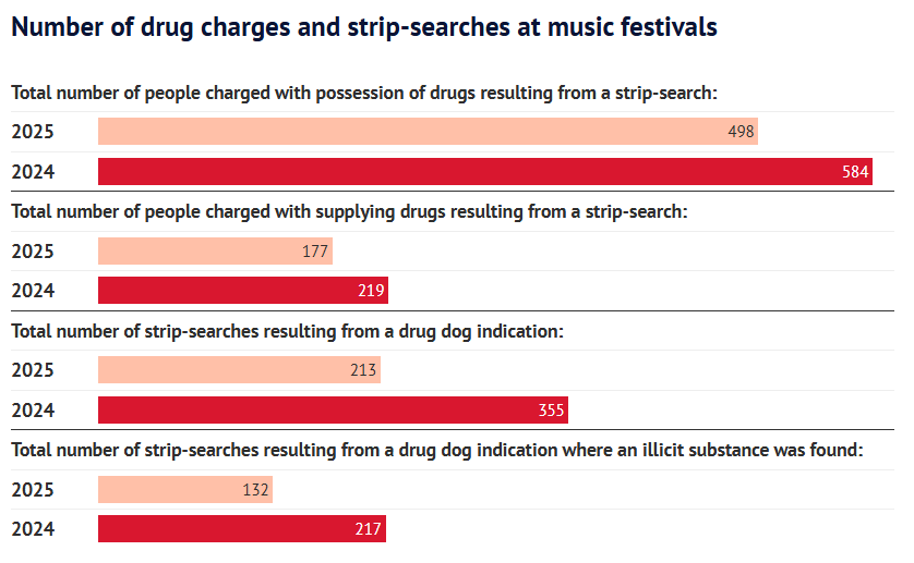 Source SMH from data provided to parliament by NSW Police show